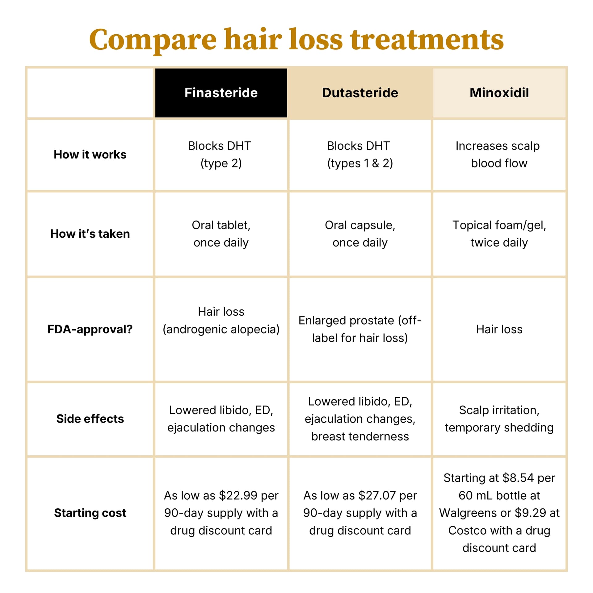 Finasteride, Dutasteride and Minoxidil for hair loss - Dr. B A chart comparing Finasteride, Dutasteride and Minoxidil for hair loss.